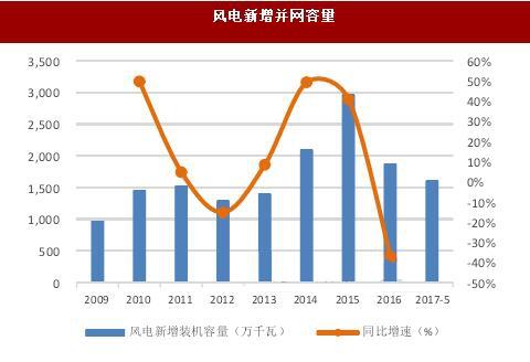 風(fēng)電新增并網(wǎng)容量